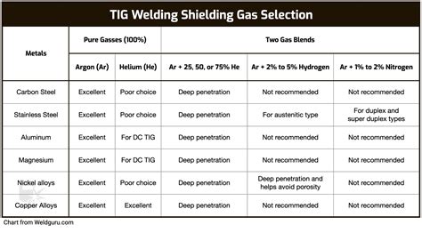 welding auto sheet metal shielding gas needed|shielding gas flow chart.